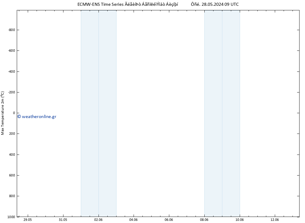 Max.  (2m) ALL TS  30.05.2024 09 UTC