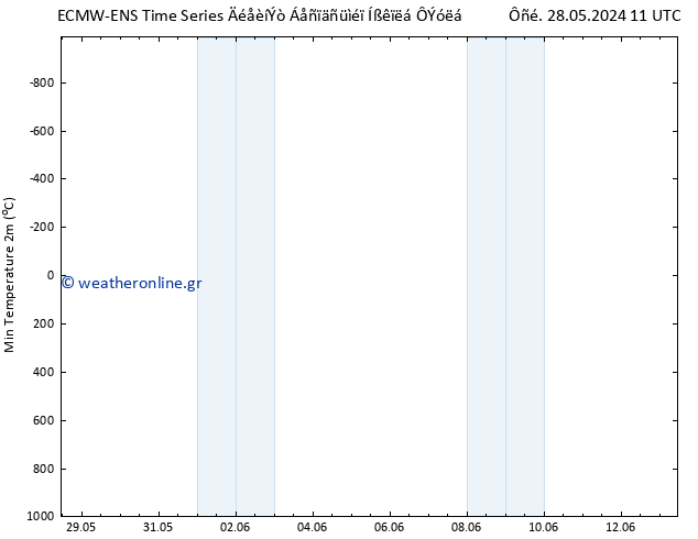 Min.  (2m) ALL TS  28.05.2024 17 UTC