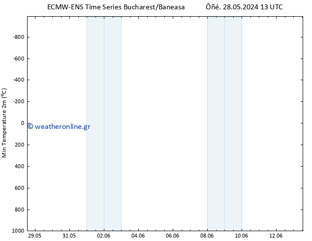 Min.  (2m) ALL TS  29.05.2024 13 UTC