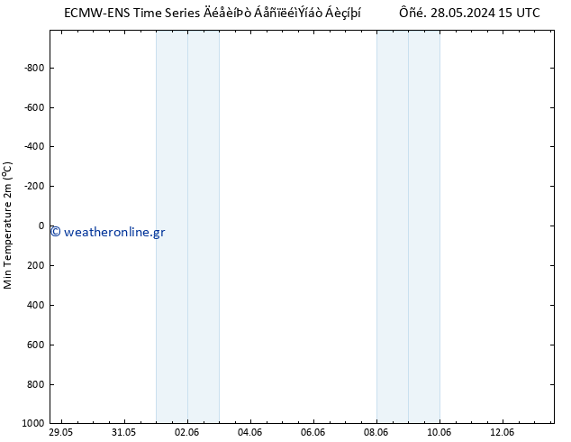 Min.  (2m) ALL TS  29.05.2024 15 UTC