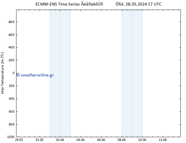 Max.  (2m) ALL TS  30.05.2024 05 UTC