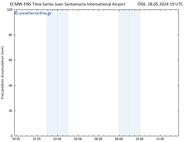 Precipitation accum. ALL TS  30.05.2024 19 UTC