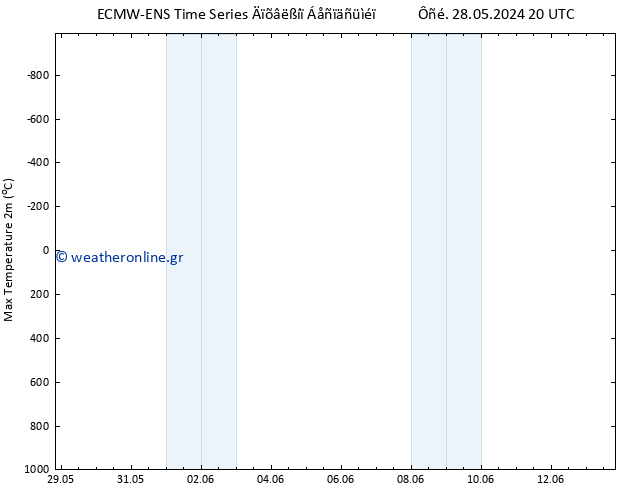 Max.  (2m) ALL TS  03.06.2024 08 UTC