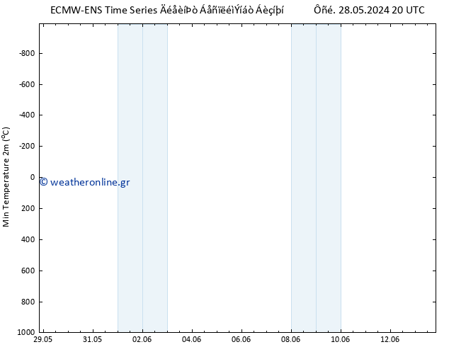 Min.  (2m) ALL TS  31.05.2024 08 UTC