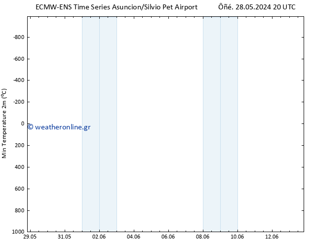 Min.  (2m) ALL TS  13.06.2024 20 UTC