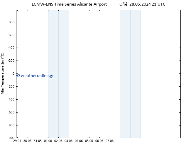 Min.  (2m) ALL TS  29.05.2024 03 UTC