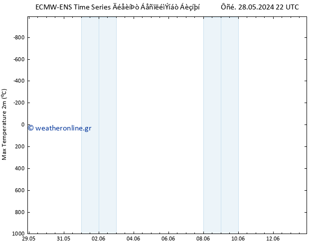 Max.  (2m) ALL TS  29.05.2024 04 UTC