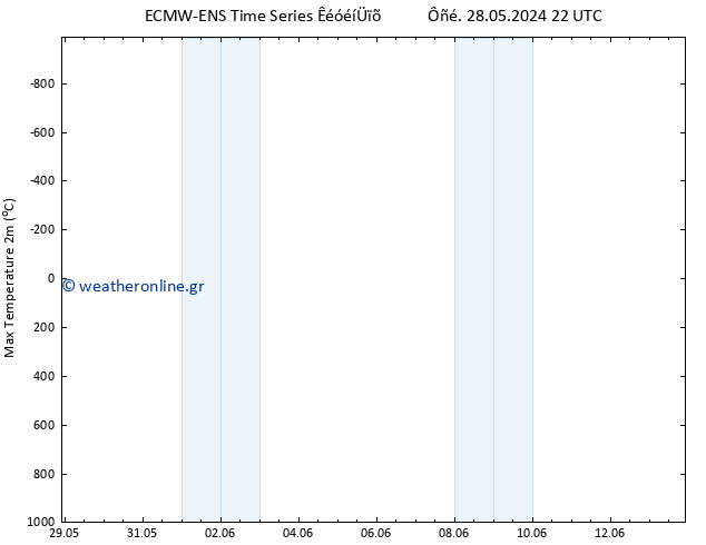 Max.  (2m) ALL TS  30.05.2024 22 UTC