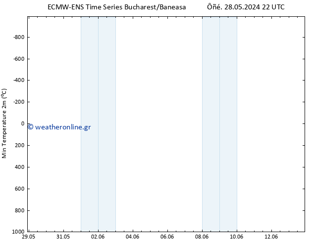 Min.  (2m) ALL TS  28.05.2024 22 UTC