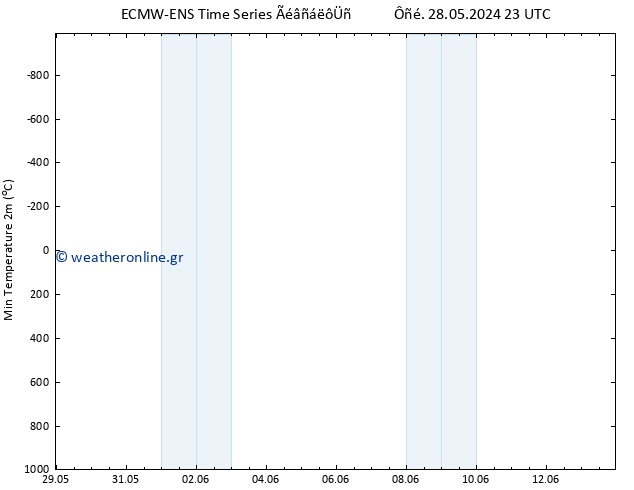 Min.  (2m) ALL TS  13.06.2024 23 UTC