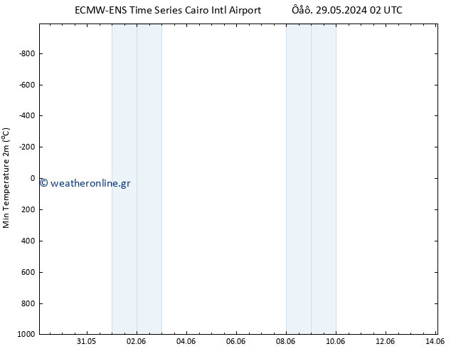 Min.  (2m) ALL TS  30.05.2024 14 UTC