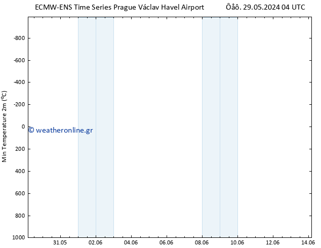 Min.  (2m) ALL TS  31.05.2024 10 UTC