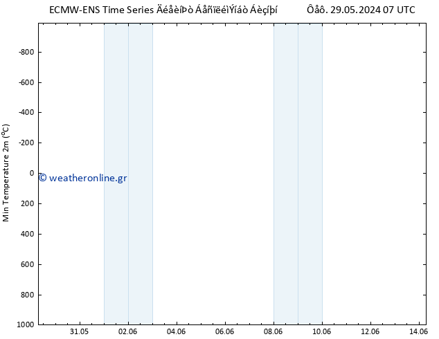 Min.  (2m) ALL TS  05.06.2024 07 UTC