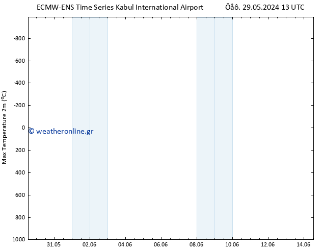 Max.  (2m) ALL TS  31.05.2024 01 UTC