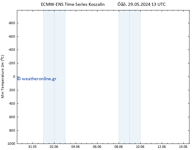 Min.  (2m) ALL TS  01.06.2024 01 UTC