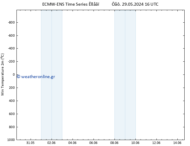 Min.  (2m) ALL TS  01.06.2024 04 UTC