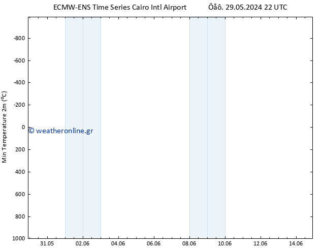 Min.  (2m) ALL TS  03.06.2024 04 UTC