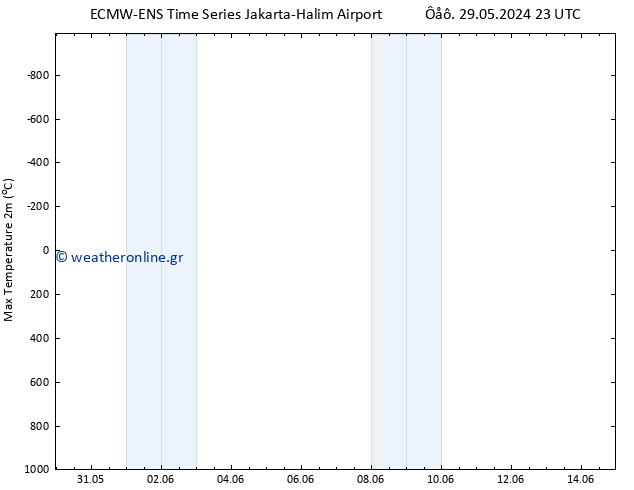 Max.  (2m) ALL TS  31.05.2024 11 UTC