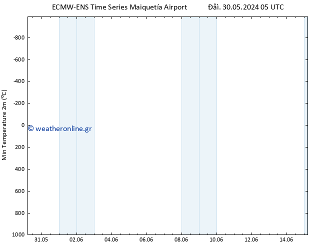 Min.  (2m) ALL TS  15.06.2024 05 UTC