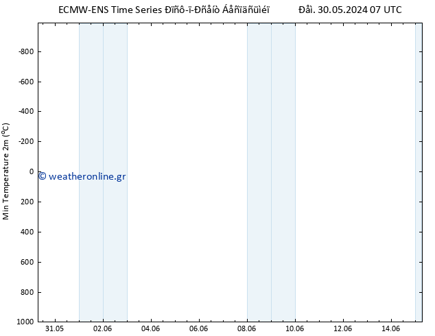 Min.  (2m) ALL TS  01.06.2024 01 UTC