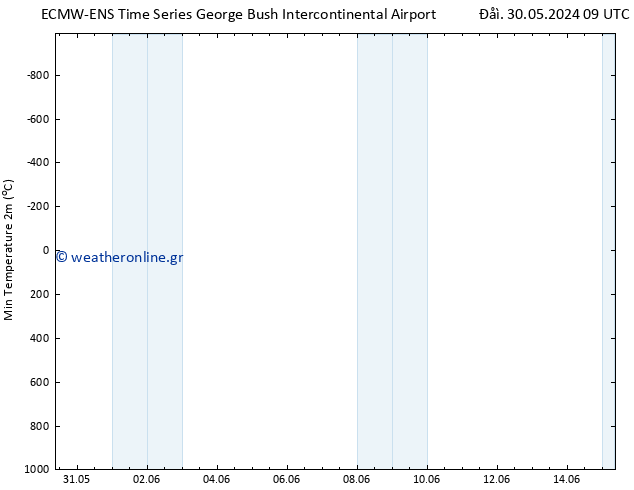 Min.  (2m) ALL TS  01.06.2024 09 UTC