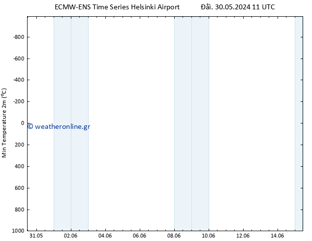 Min.  (2m) ALL TS  15.06.2024 11 UTC