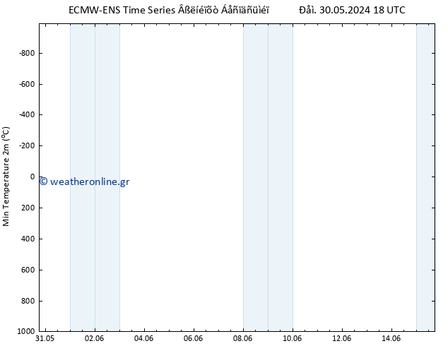 Min.  (2m) ALL TS  31.05.2024 00 UTC