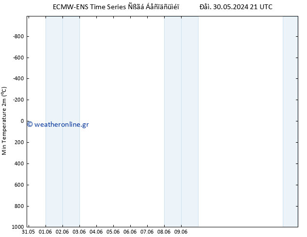 Min.  (2m) ALL TS  15.06.2024 21 UTC