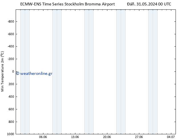 Min.  (2m) ALL TS  31.05.2024 06 UTC