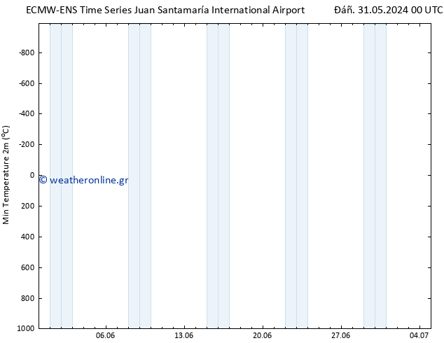 Min.  (2m) ALL TS  16.06.2024 00 UTC