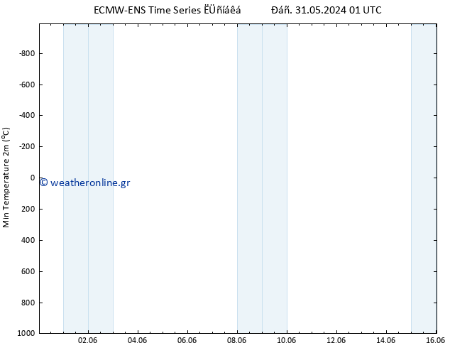 Min.  (2m) ALL TS  16.06.2024 01 UTC