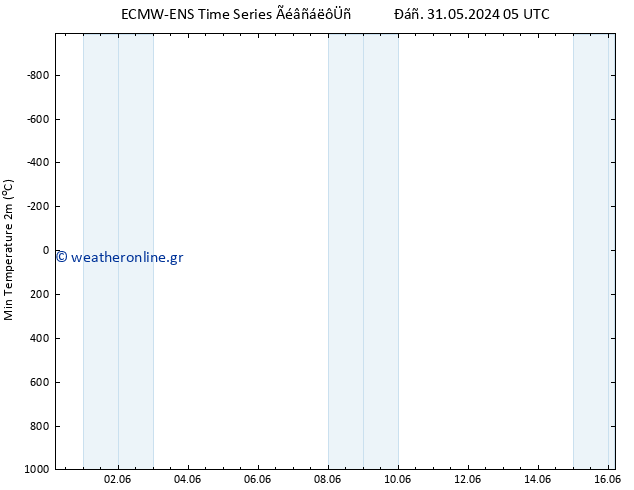 Min.  (2m) ALL TS  16.06.2024 05 UTC