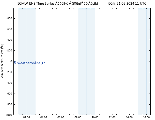 Min.  (2m) ALL TS  02.06.2024 23 UTC