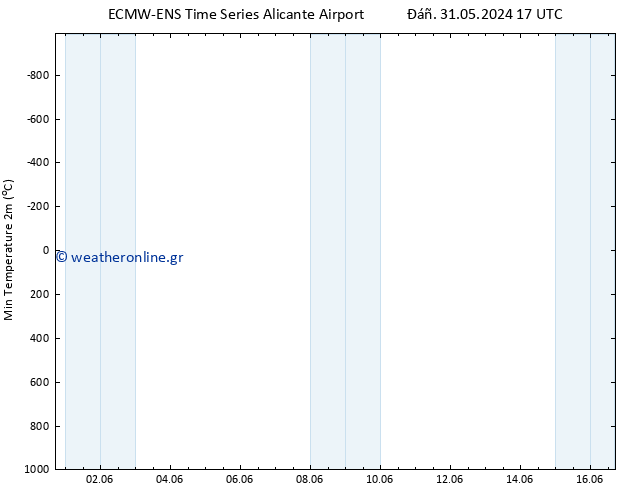 Min.  (2m) ALL TS  07.06.2024 17 UTC