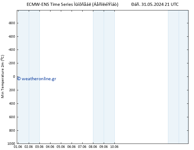 Min.  (2m) ALL TS  07.06.2024 21 UTC