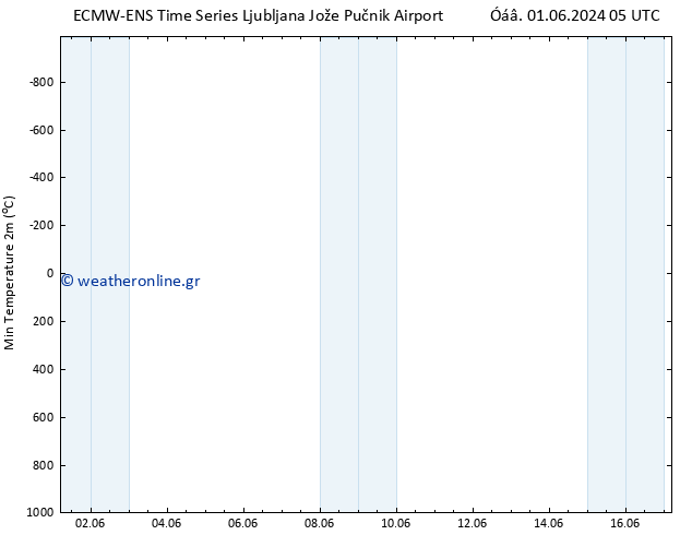 Min.  (2m) ALL TS  06.06.2024 05 UTC