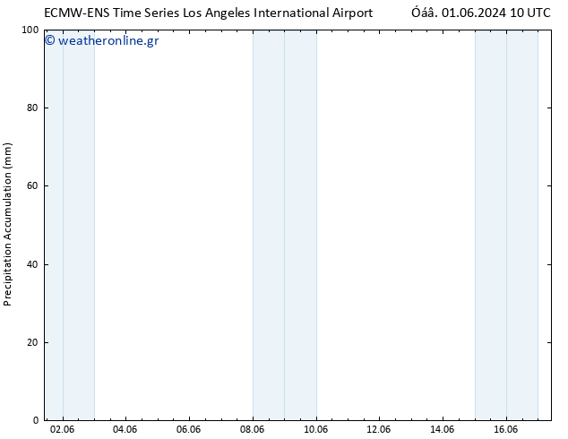 Precipitation accum. ALL TS  08.06.2024 04 UTC