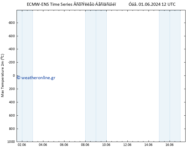 Max.  (2m) ALL TS  02.06.2024 00 UTC