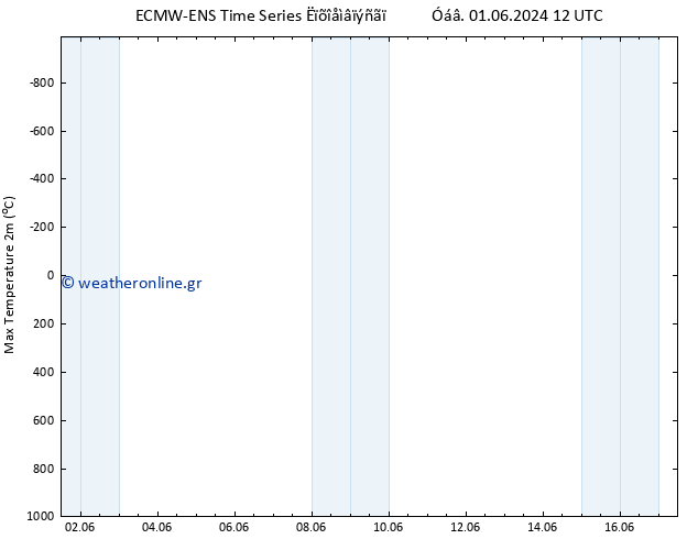 Max.  (2m) ALL TS  01.06.2024 18 UTC