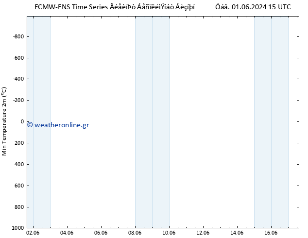 Min.  (2m) ALL TS  11.06.2024 15 UTC