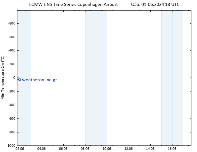 Min.  (2m) ALL TS  11.06.2024 18 UTC