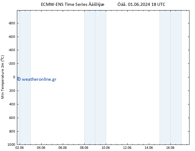 Min.  (2m) ALL TS  10.06.2024 18 UTC