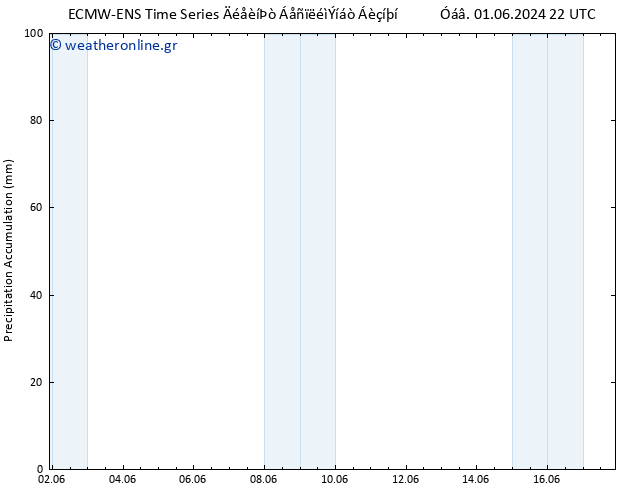 Precipitation accum. ALL TS  05.06.2024 16 UTC