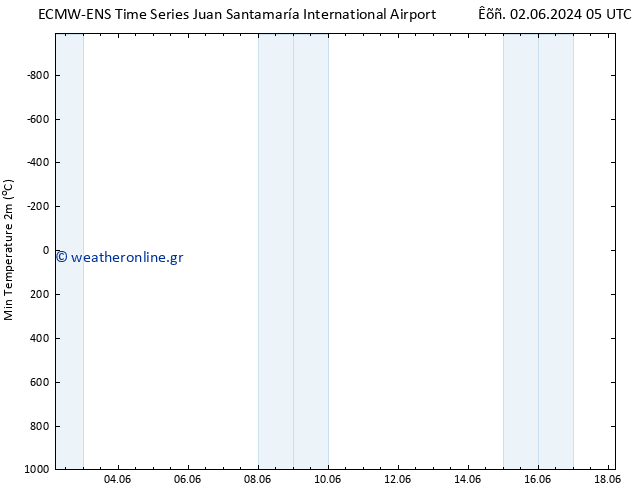 Min.  (2m) ALL TS  15.06.2024 17 UTC