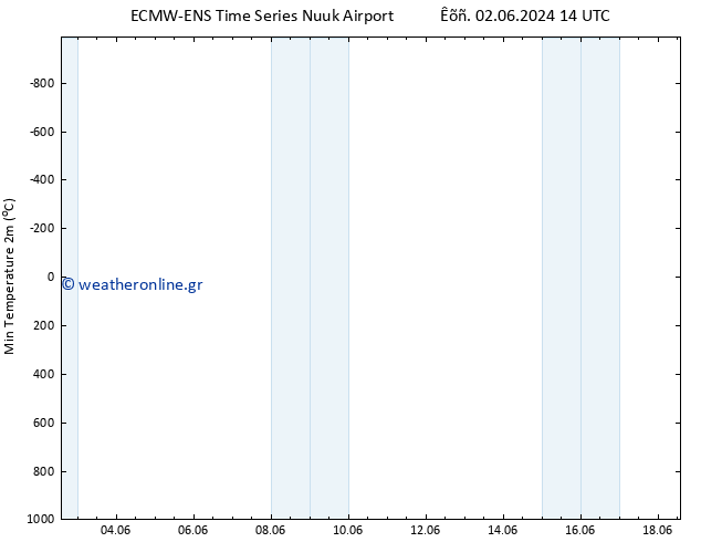 Min.  (2m) ALL TS  05.06.2024 14 UTC