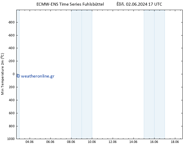 Min.  (2m) ALL TS  05.06.2024 17 UTC