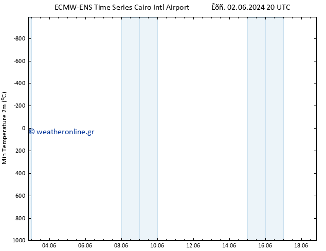 Min.  (2m) ALL TS  16.06.2024 08 UTC