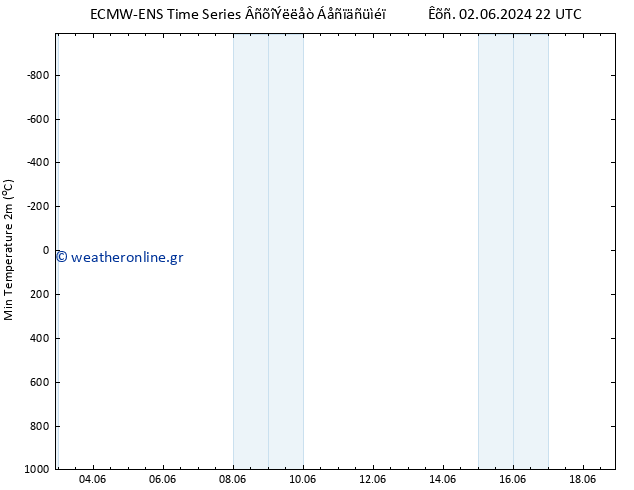 Min.  (2m) ALL TS  08.06.2024 16 UTC