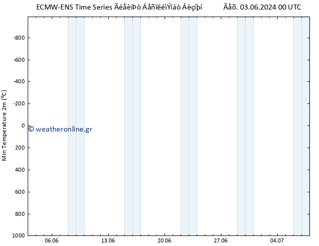 Min.  (2m) ALL TS  12.06.2024 00 UTC