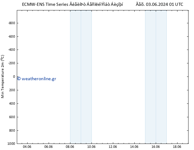 Min.  (2m) ALL TS  05.06.2024 19 UTC